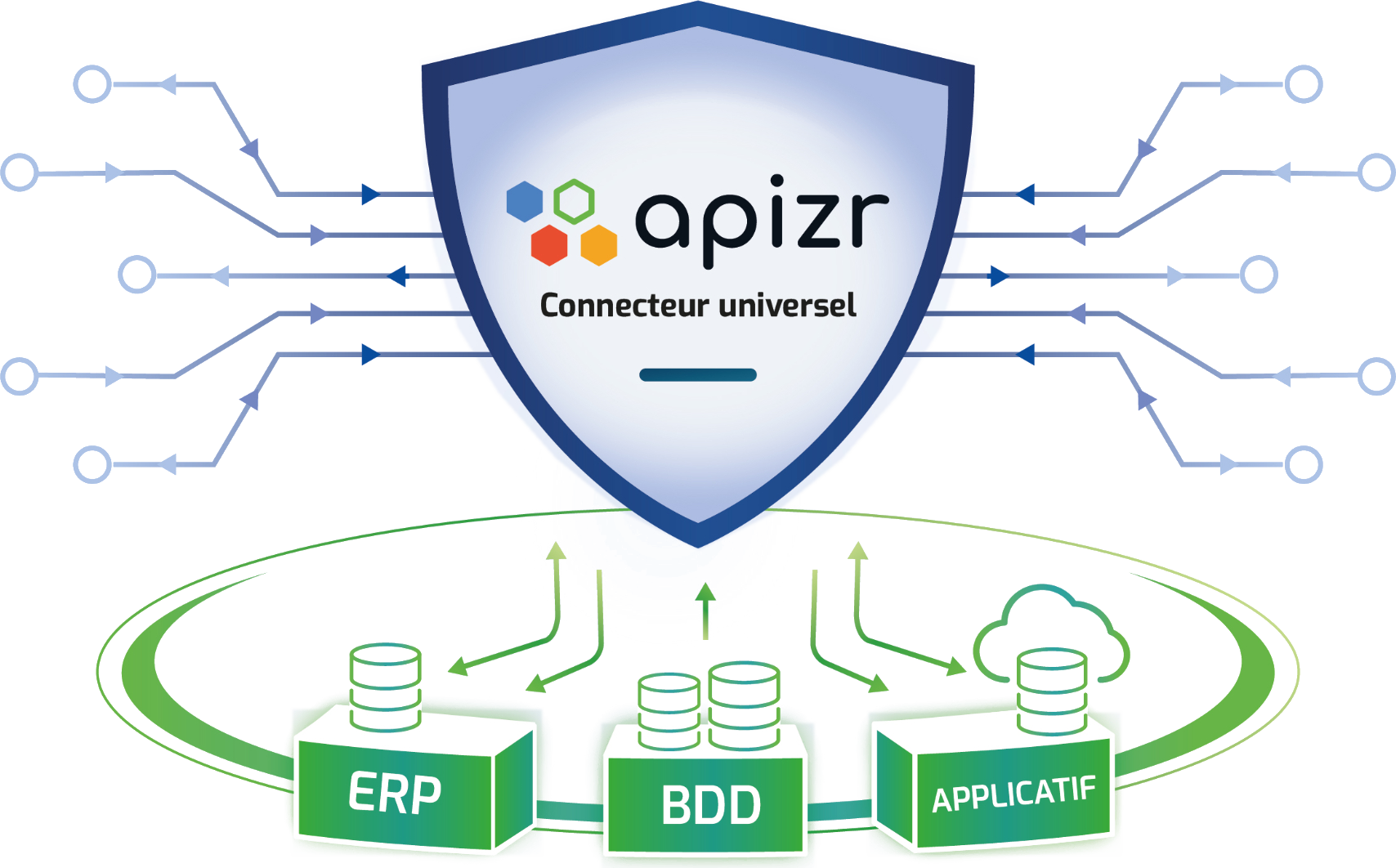 Apizr, connecteur universel orchestrant ERP, BDD et applicatifs